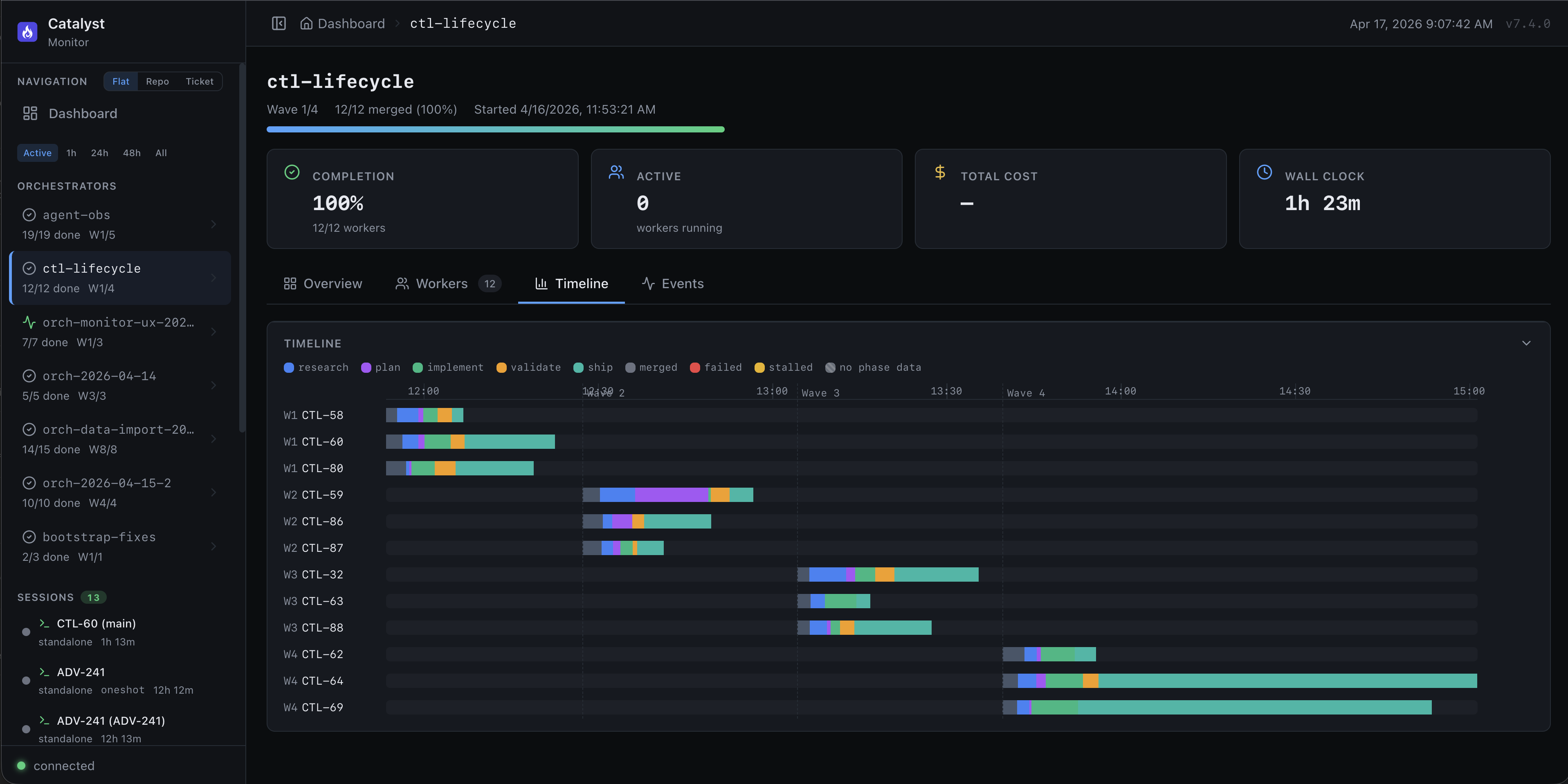 Timeline tab showing a Gantt-style view with colored phase bars per worker across research, plan, implement, validate, ship, and merged states